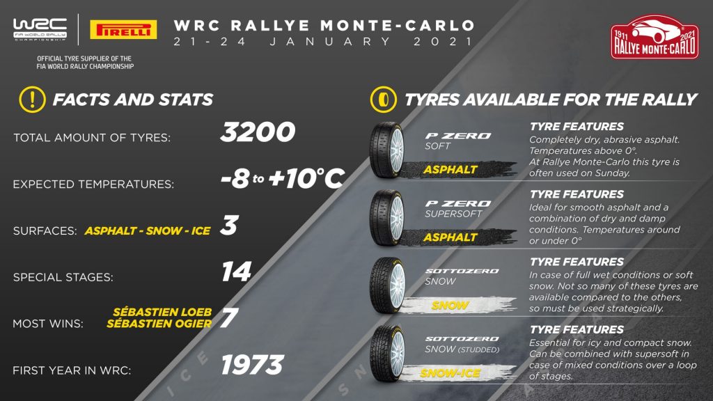 Pirelli Monte Carlo Rallisi için Yeni Bir Dönem Başlatıyor